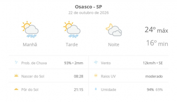 Previsão do tempo hoje para Osasco (SP): sol com algumas nuvens e chuva passageira; à noite, muitas nuvens mas com tempo firme