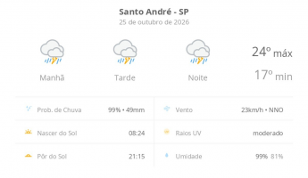 Previsão do tempo hoje para Santo André (SP): tempo severo,com chuva forte e trovoada de manhã, à tarde e à noite
