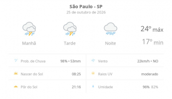 Previsão do tempo hoje para São Paulo (SP): tempo nublado com chuva forte durante o dia; à noite, chuva diminui de intensidade, mas não para