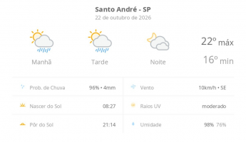 Previsão do tempo hoje para Santo André (SP): sol com algumas nuvens e chuva passageira; à noite, muitas nuvens mas com tempo firme