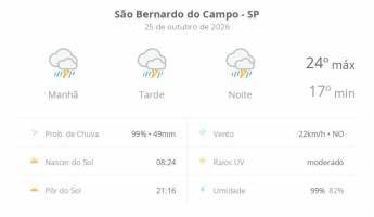 Previsão do tempo hoje para São Bernardo do Campo (SP): tempo severo,com chuva forte e trovoada de manhã, à tarde e à noite